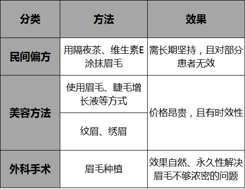 眉毛稀少怎么办